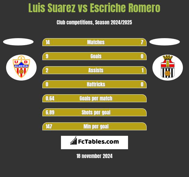 Luis Suarez vs Escriche Romero h2h player stats