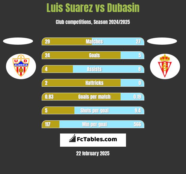 Luis Suarez vs Dubasin h2h player stats