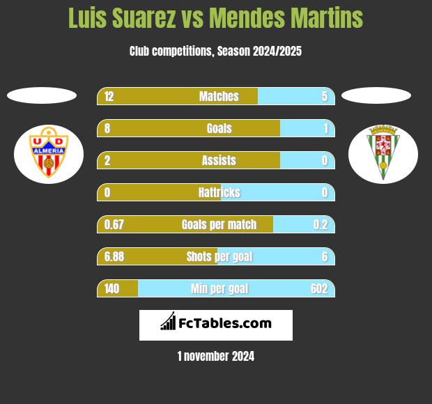 Luis Suarez vs Mendes Martins h2h player stats