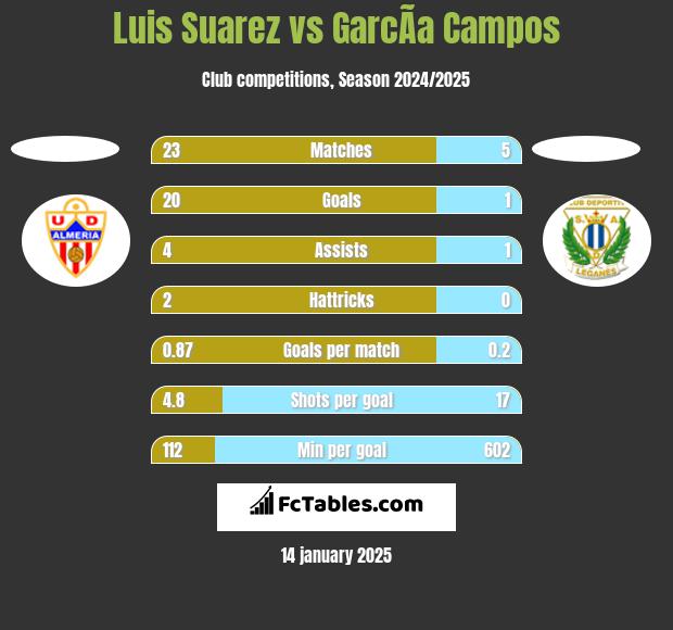 Luis Suarez vs GarcÃ­a Campos h2h player stats