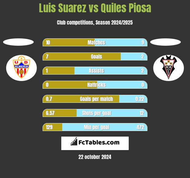 Luis Suarez vs Quiles Piosa h2h player stats