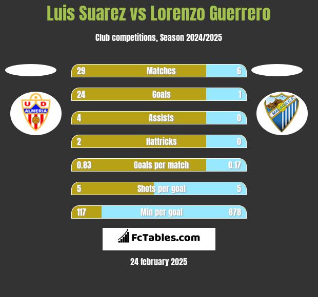 Luis Suarez vs Lorenzo Guerrero h2h player stats