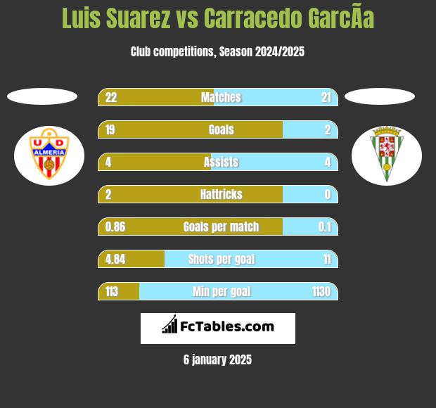 Luis Suarez vs Carracedo GarcÃ­a h2h player stats