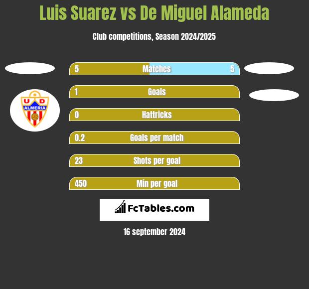 Luis Suarez vs De Miguel Alameda h2h player stats