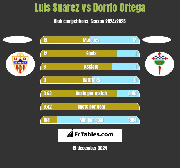 Luis Suarez vs Dorrio Ortega h2h player stats