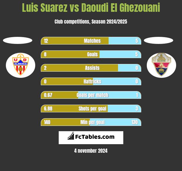 Luis Suarez vs Daoudi El Ghezouani h2h player stats