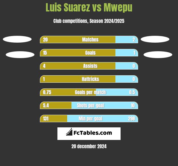 Luis Suarez vs Mwepu h2h player stats