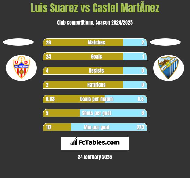 Luis Suarez vs Castel MartÃ­nez h2h player stats