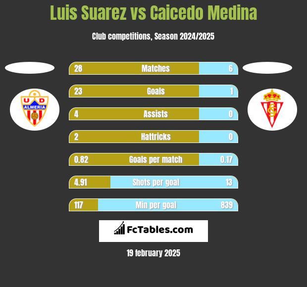 Luis Suarez vs Caicedo Medina h2h player stats