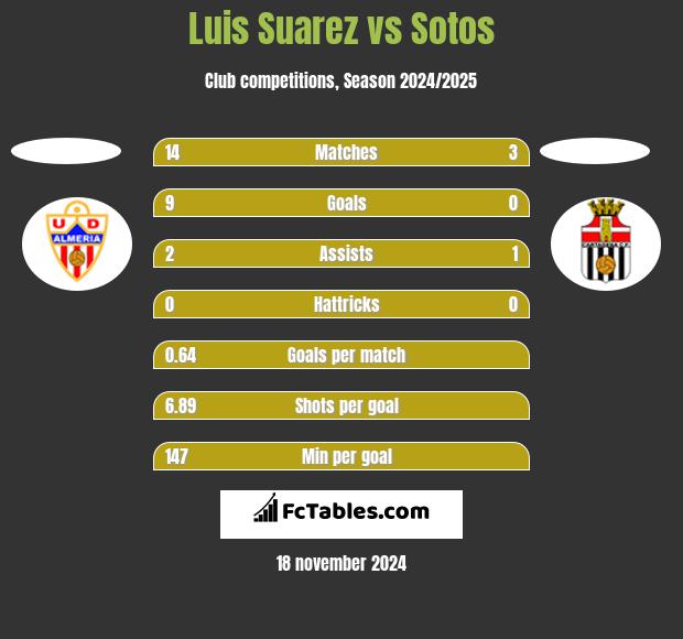 Luis Suarez vs Sotos h2h player stats