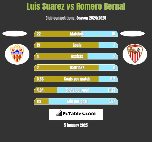 Luis Suarez vs Romero Bernal h2h player stats