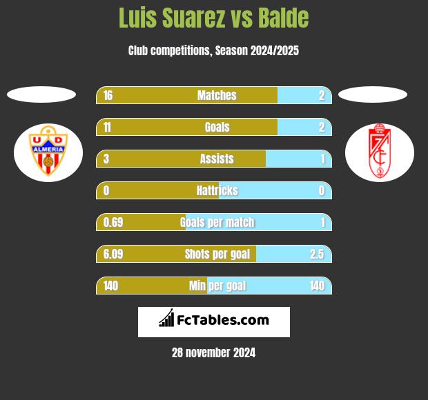 Luis Suarez vs Balde h2h player stats