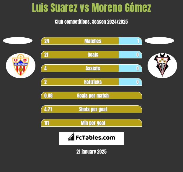 Luis Suarez vs Moreno Gómez h2h player stats