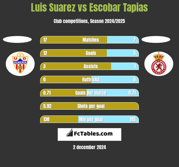 Luis Suarez vs Escobar Tapias h2h player stats