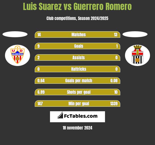 Luis Suarez vs Guerrero Romero h2h player stats