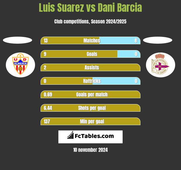 Luis Suarez vs Dani Barcia h2h player stats