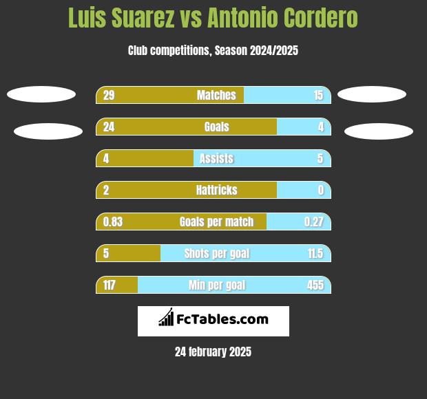 Luis Suarez vs Antonio Cordero h2h player stats