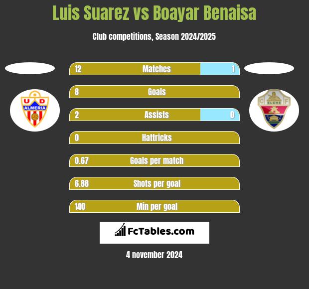 Luis Suarez vs Boayar Benaisa h2h player stats