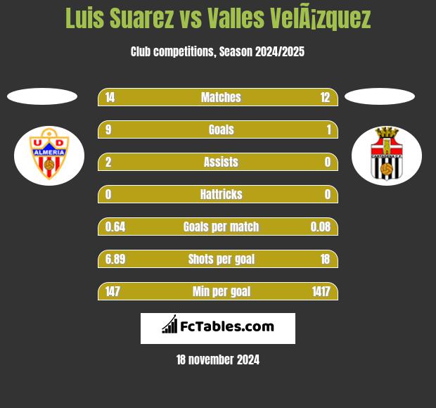 Luis Suarez vs Valles VelÃ¡zquez h2h player stats