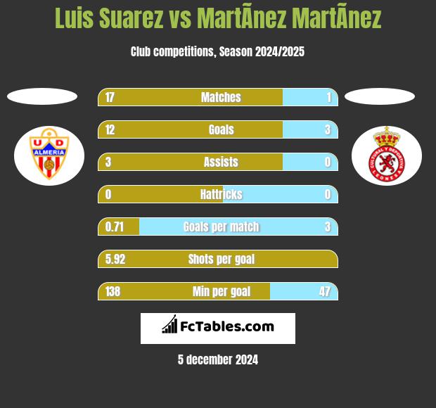 Luis Suarez vs MartÃ­nez MartÃ­nez h2h player stats