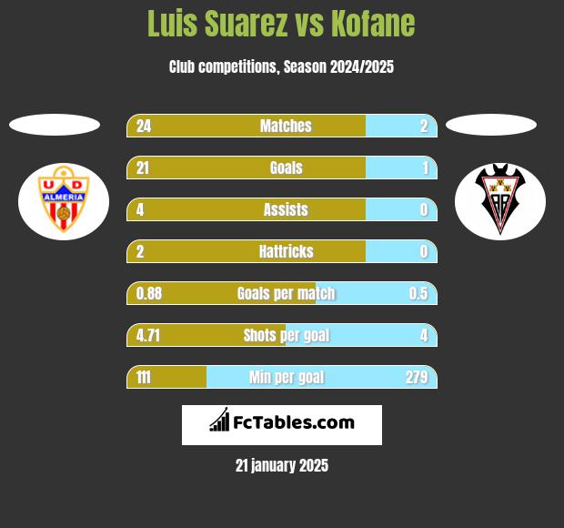 Luis Suarez vs Kofane h2h player stats