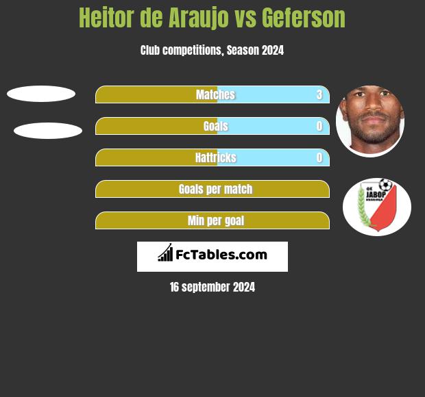 Heitor de Araujo vs Geferson h2h player stats