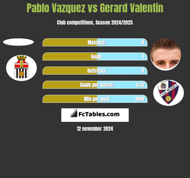 Pablo Vazquez vs Gerard Valentin h2h player stats