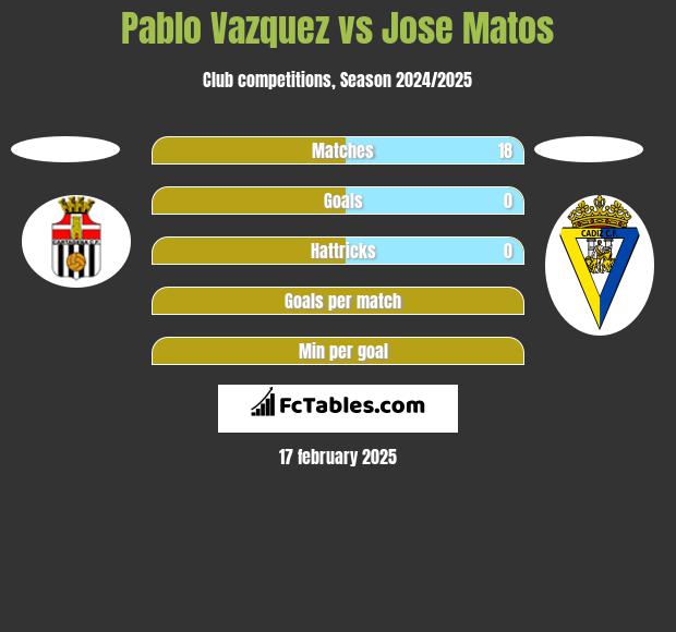 Pablo Vazquez vs Jose Matos h2h player stats