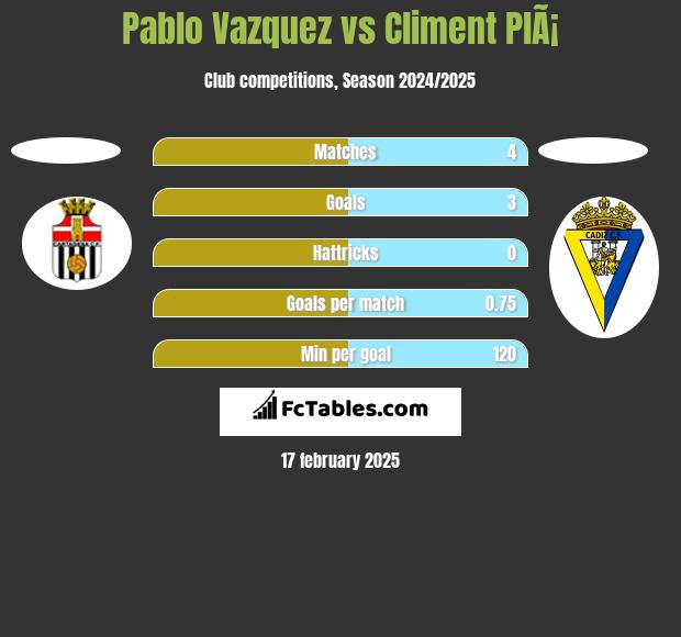 Pablo Vazquez vs Climent PlÃ¡ h2h player stats