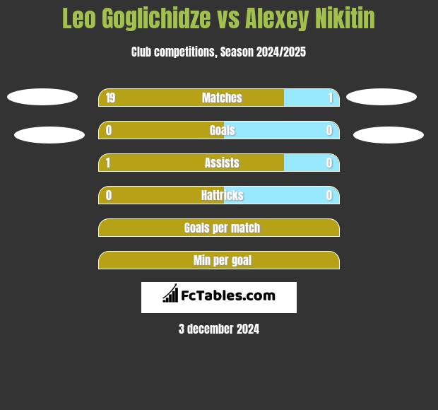 Leo Goglichidze vs Alexey Nikitin h2h player stats