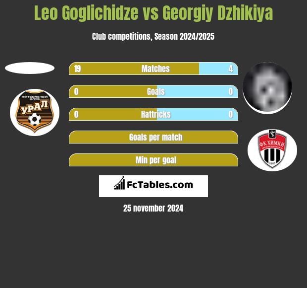 Leo Goglichidze vs Georgiy Dzhikiya h2h player stats