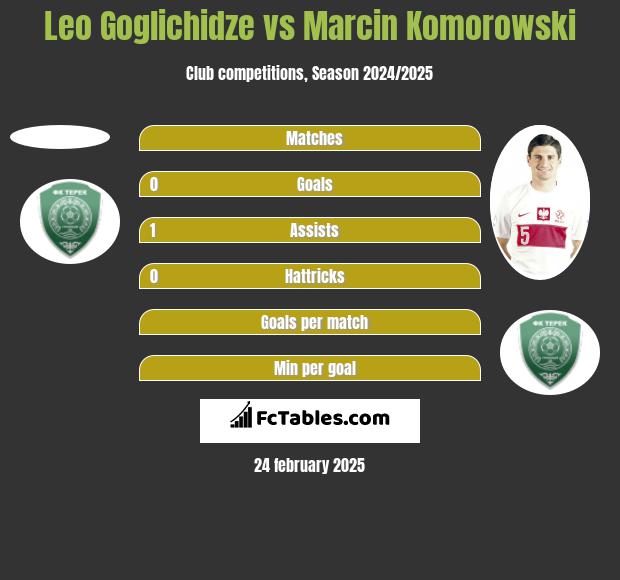 Leo Goglichidze vs Marcin Komorowski h2h player stats