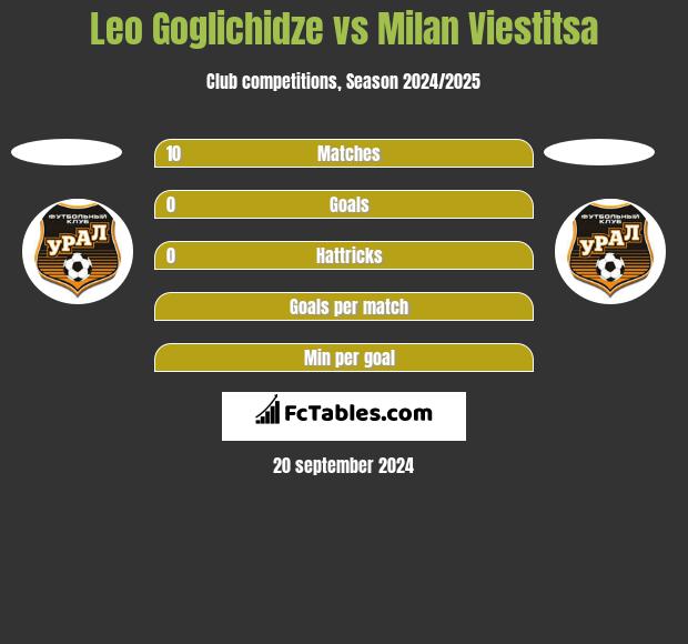 Leo Goglichidze vs Milan Viestitsa h2h player stats