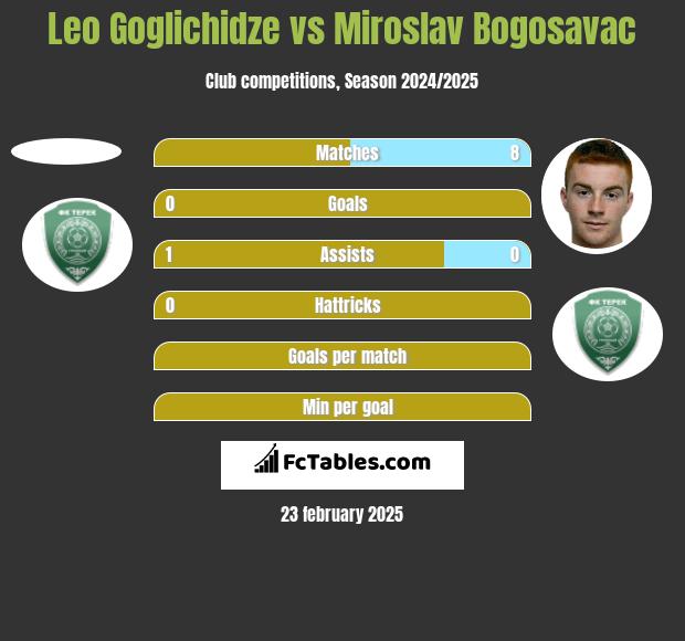 Leo Goglichidze vs Miroslav Bogosavac h2h player stats