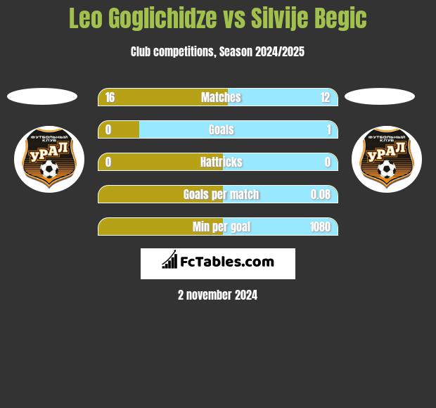 Leo Goglichidze vs Silvije Begic h2h player stats