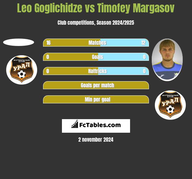 Leo Goglichidze vs Timofey Margasov h2h player stats