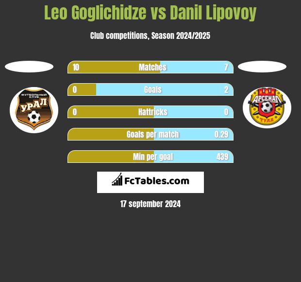 Leo Goglichidze vs Danil Lipovoy h2h player stats