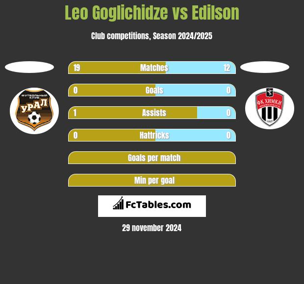 Leo Goglichidze vs Edilson h2h player stats