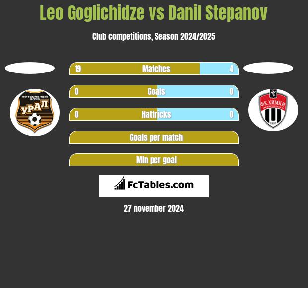 Leo Goglichidze vs Danil Stepanov h2h player stats