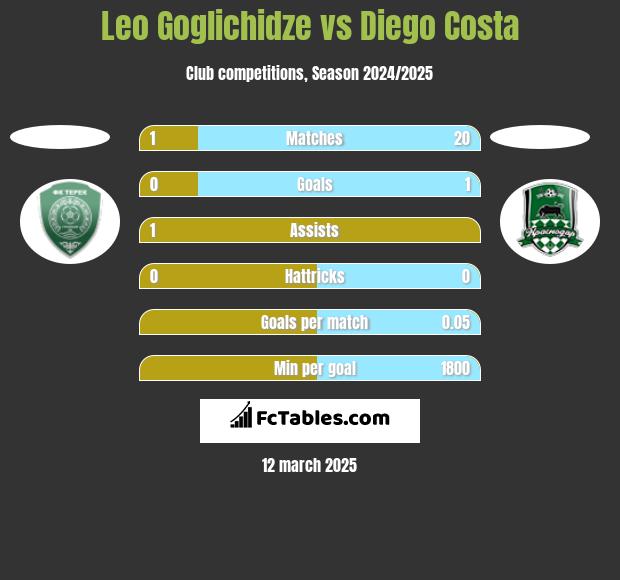 Leo Goglichidze vs Diego Costa h2h player stats