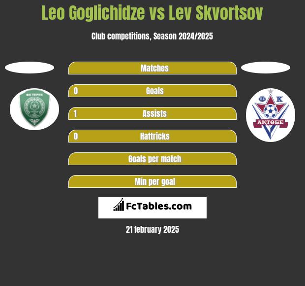 Leo Goglichidze vs Lev Skvortsov h2h player stats