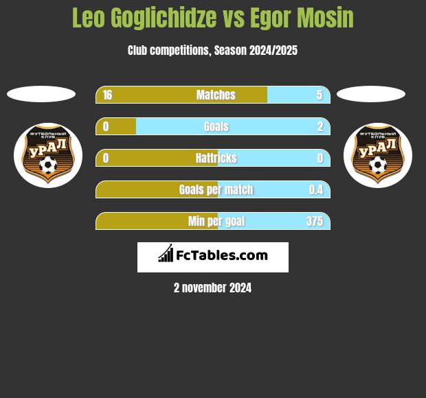 Leo Goglichidze vs Egor Mosin h2h player stats