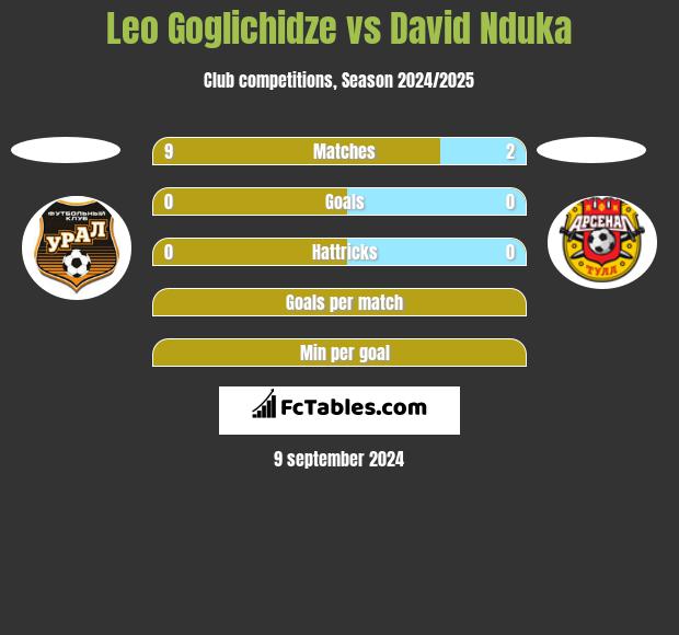 Leo Goglichidze vs David Nduka h2h player stats