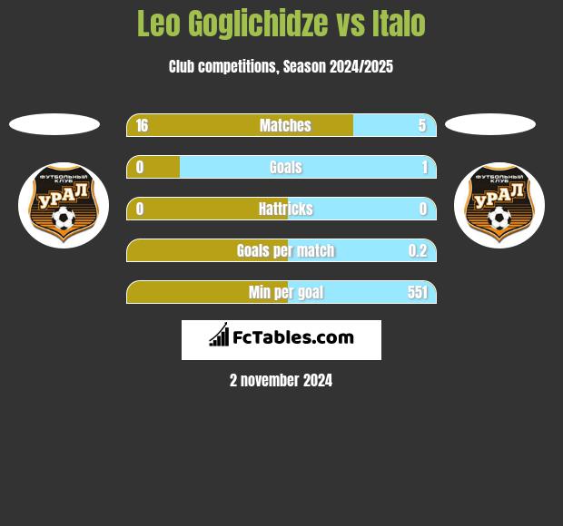 Leo Goglichidze vs Italo h2h player stats