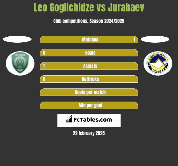 Leo Goglichidze vs Jurabaev h2h player stats