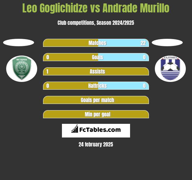 Leo Goglichidze vs Andrade Murillo h2h player stats