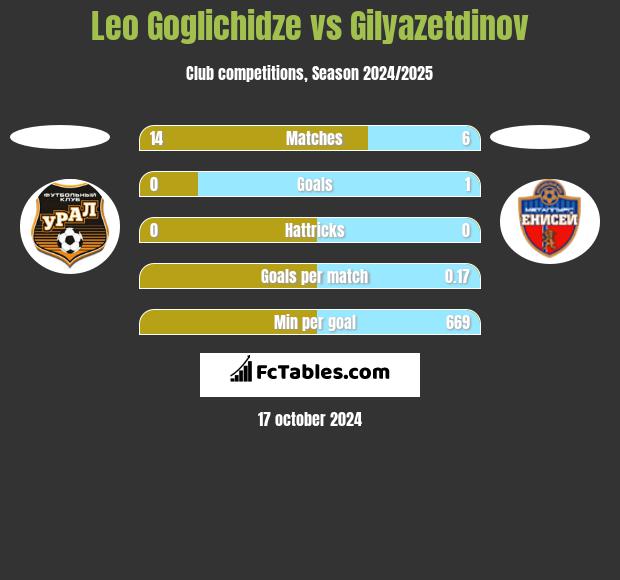 Leo Goglichidze vs Gilyazetdinov h2h player stats