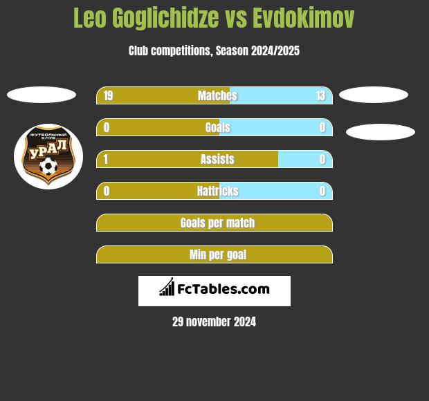 Leo Goglichidze vs Evdokimov h2h player stats