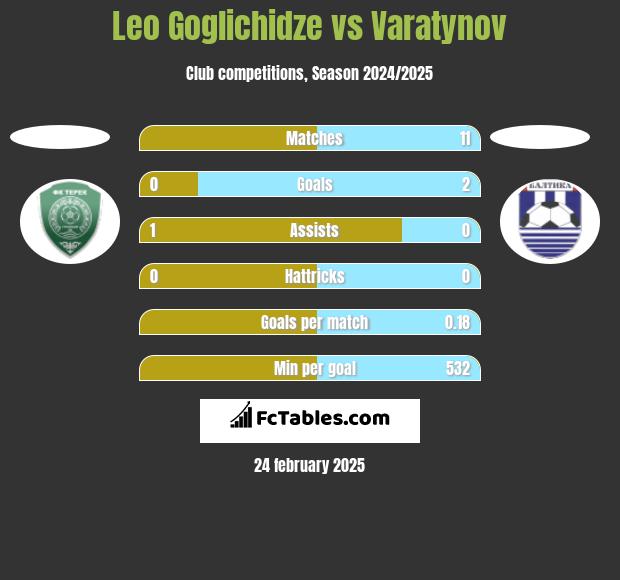 Leo Goglichidze vs Varatynov h2h player stats