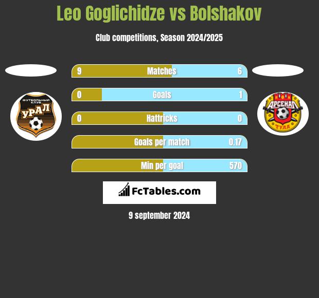 Leo Goglichidze vs Bolshakov h2h player stats